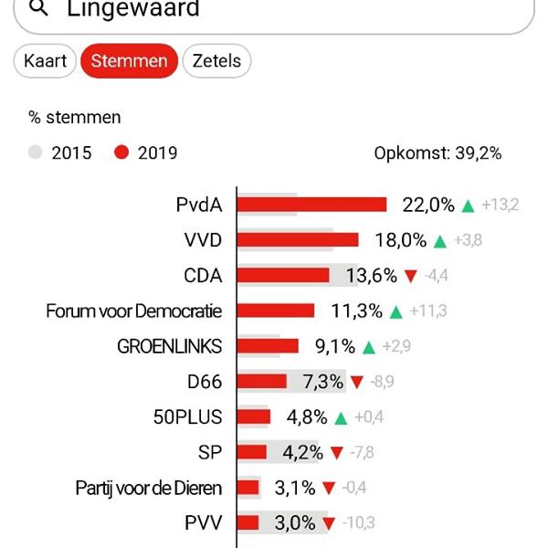 Uitslag Europese Verkiezingen PvdA Lingewaard